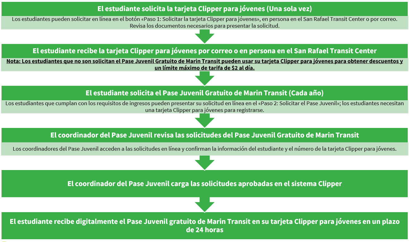 Imagen explicando los pasos para solicitar un Pase Juvenil y Clipper para jovenes